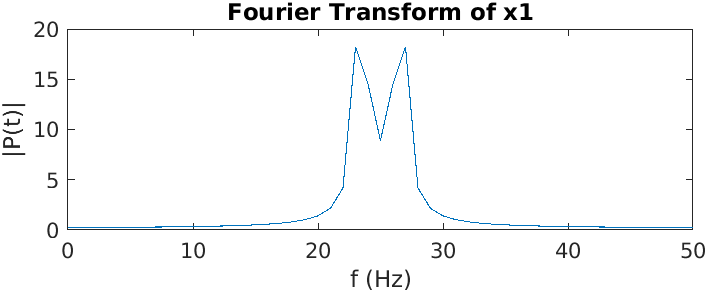 Example of a signal and its Fourier Transform