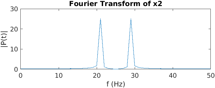 Example of a signal and its Fourier Transform