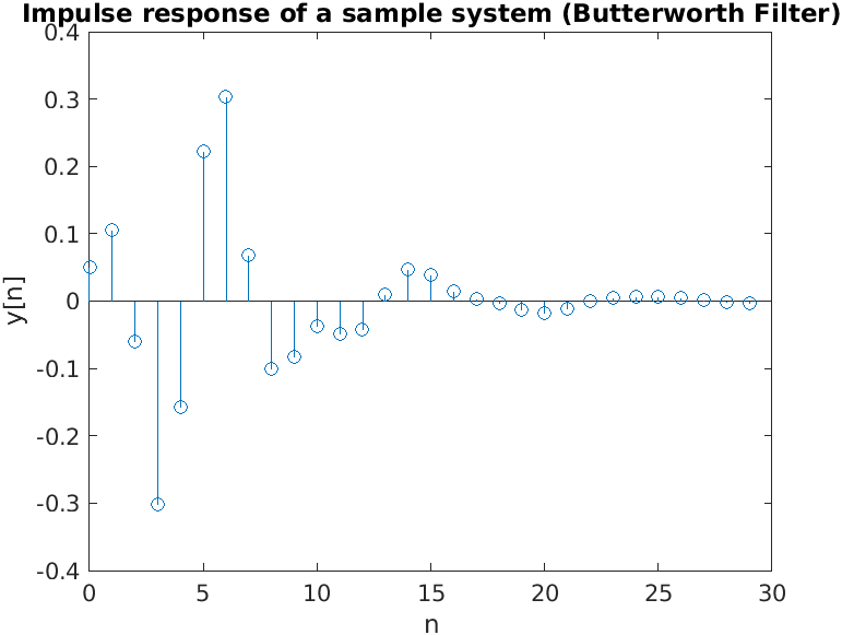 A sample impulse response