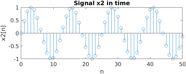 Example of a signal and its Fourier Transform