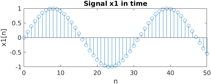 Example of a signal and its Fourier Transform