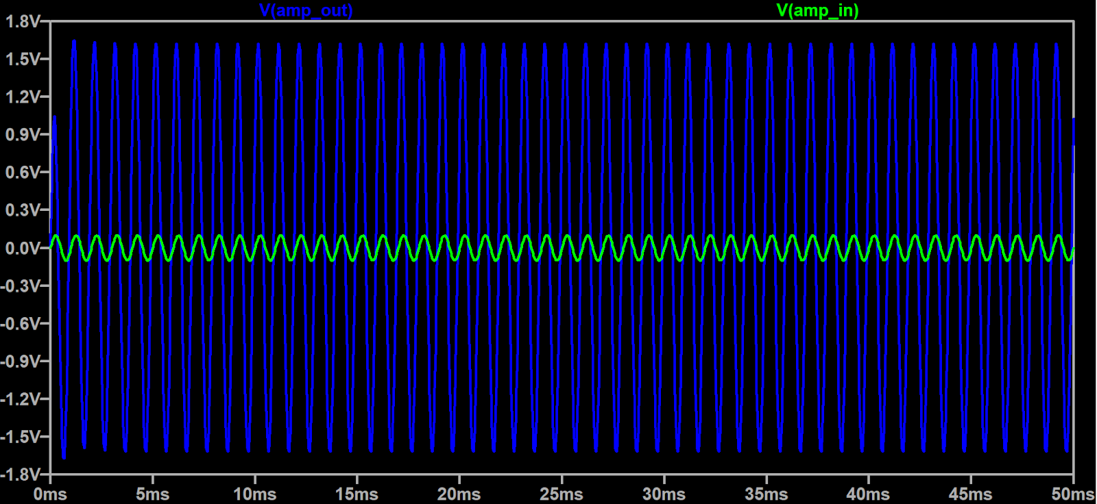 input and output amplifier curves, showing that a multiplication by about 32