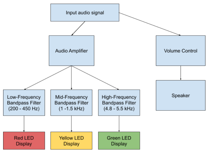 Block Diagram of the circuit