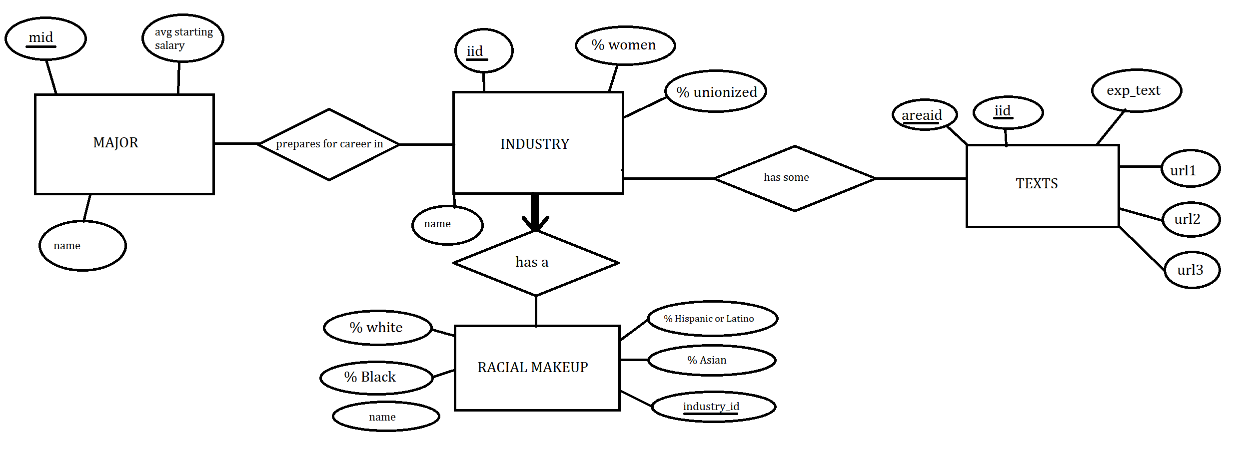 ER Diagram