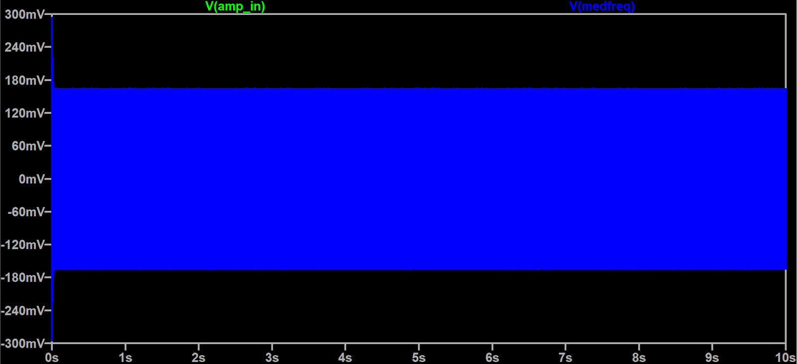 graph showing only an initial transient